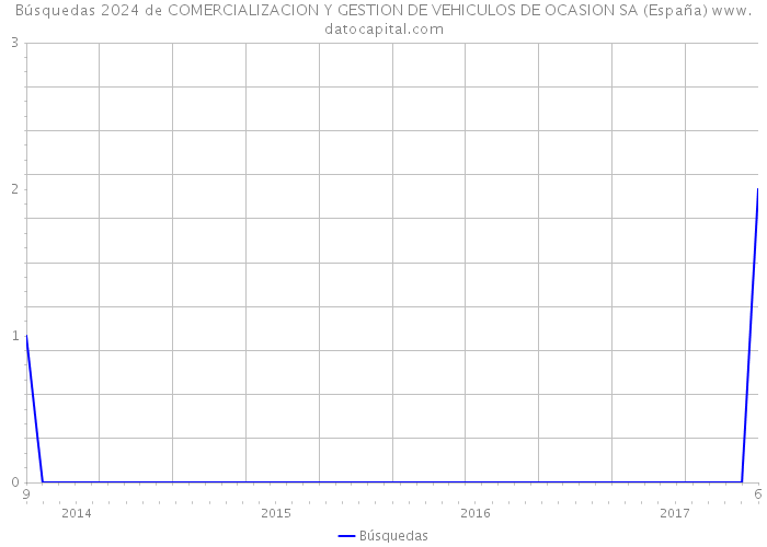 Búsquedas 2024 de COMERCIALIZACION Y GESTION DE VEHICULOS DE OCASION SA (España) 