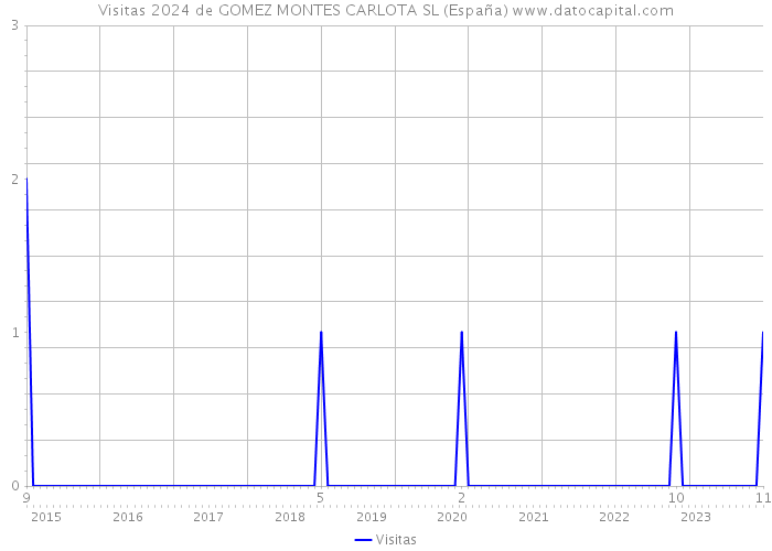 Visitas 2024 de GOMEZ MONTES CARLOTA SL (España) 