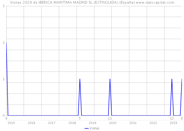 Visitas 2024 de IBERICA MARITIMA MADRID SL (EXTINGUIDA) (España) 