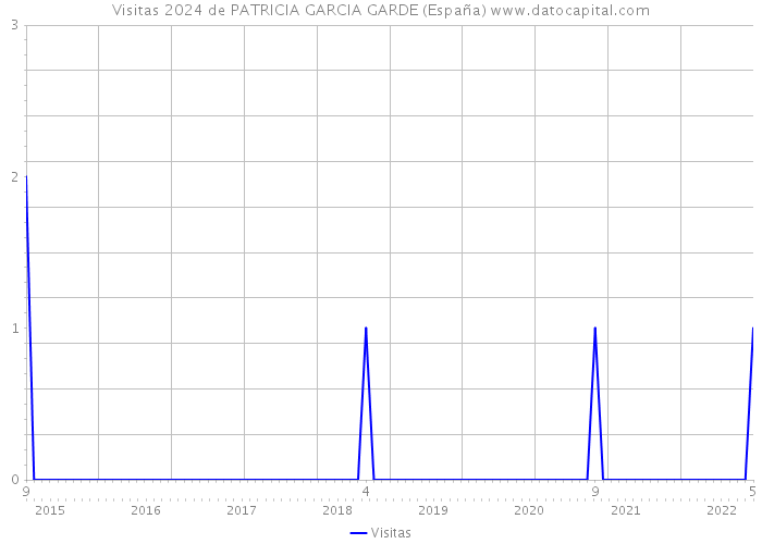 Visitas 2024 de PATRICIA GARCIA GARDE (España) 