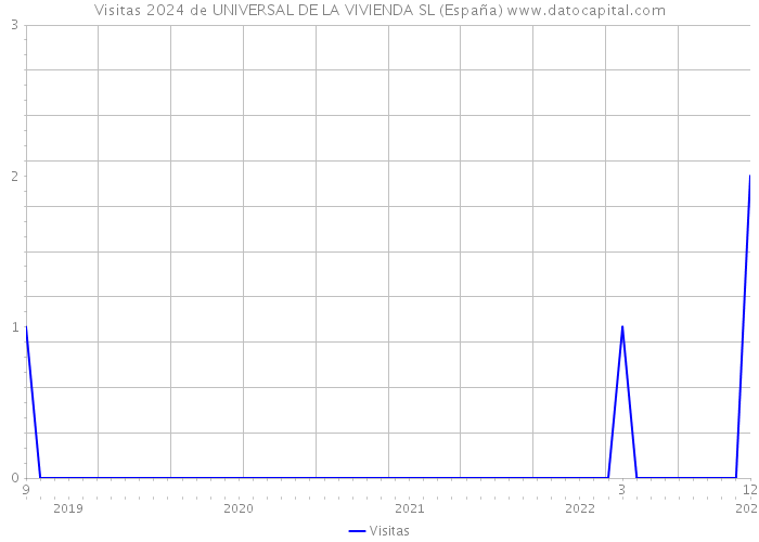 Visitas 2024 de UNIVERSAL DE LA VIVIENDA SL (España) 