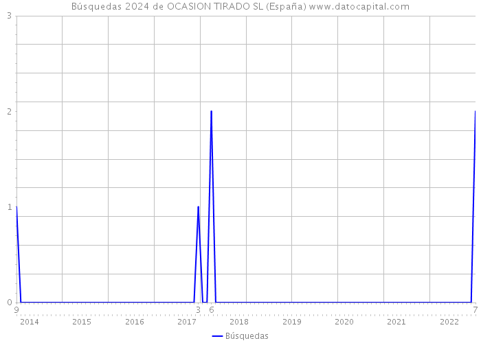 Búsquedas 2024 de OCASION TIRADO SL (España) 