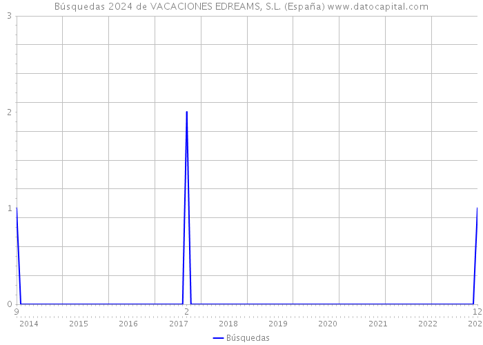 Búsquedas 2024 de VACACIONES EDREAMS, S.L. (España) 