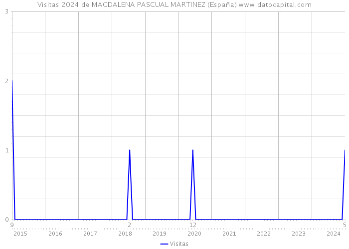 Visitas 2024 de MAGDALENA PASCUAL MARTINEZ (España) 