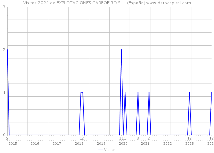 Visitas 2024 de EXPLOTACIONES CARBOEIRO SLL. (España) 
