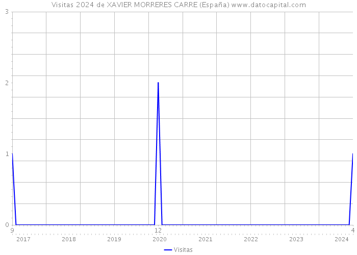 Visitas 2024 de XAVIER MORRERES CARRE (España) 