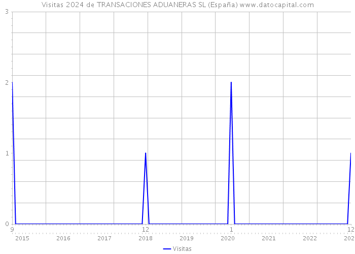 Visitas 2024 de TRANSACIONES ADUANERAS SL (España) 