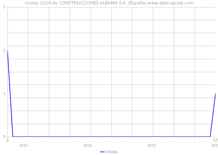 Visitas 2024 de CONSTRUCCIONES ALBAMA S.A. (España) 