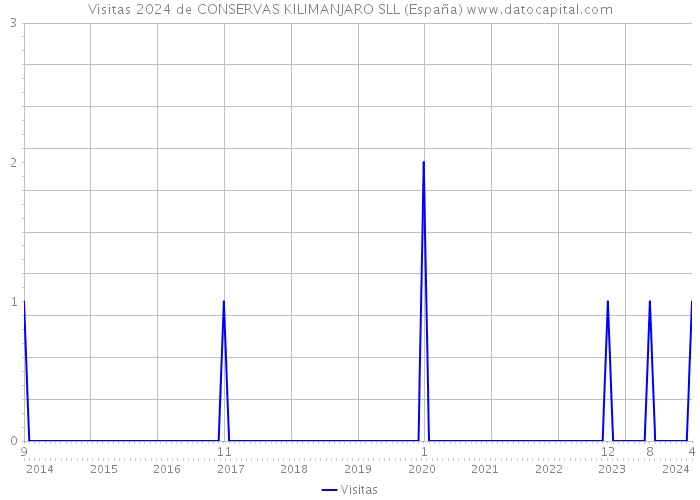 Visitas 2024 de CONSERVAS KILIMANJARO SLL (España) 