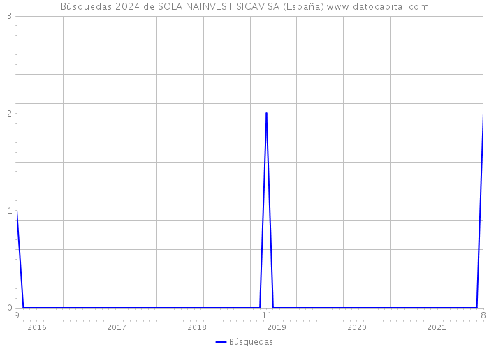 Búsquedas 2024 de SOLAINAINVEST SICAV SA (España) 
