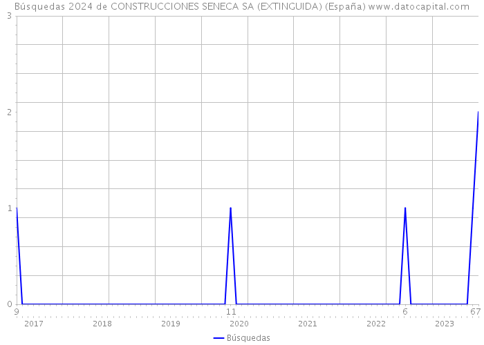 Búsquedas 2024 de CONSTRUCCIONES SENECA SA (EXTINGUIDA) (España) 