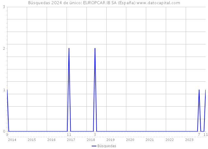 Búsquedas 2024 de único: EUROPCAR IB SA (España) 