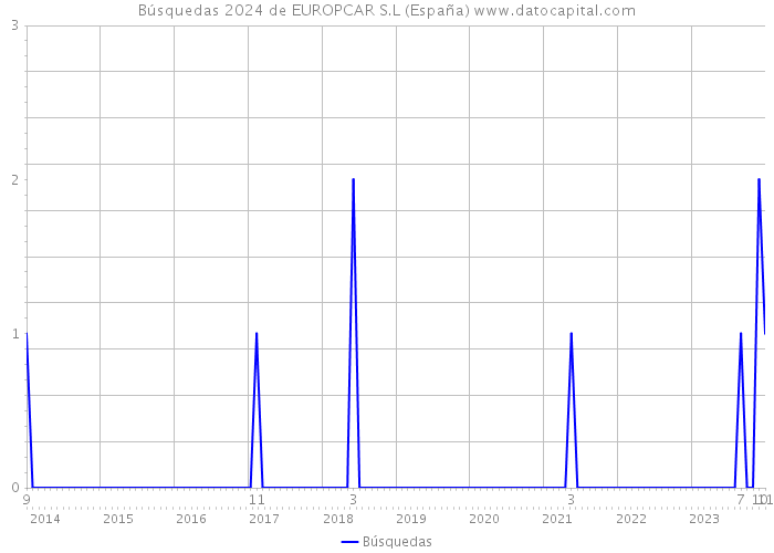 Búsquedas 2024 de EUROPCAR S.L (España) 