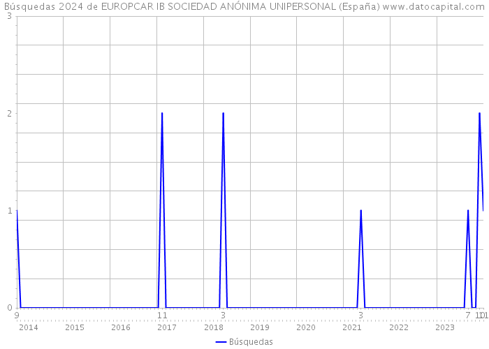 Búsquedas 2024 de EUROPCAR IB SOCIEDAD ANÓNIMA UNIPERSONAL (España) 