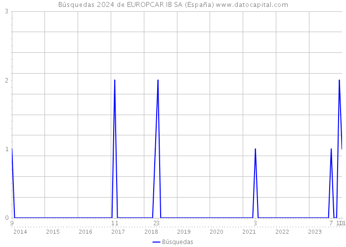 Búsquedas 2024 de EUROPCAR IB SA (España) 