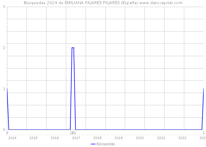 Búsquedas 2024 de EMILIANA PAJARES PAJARES (España) 