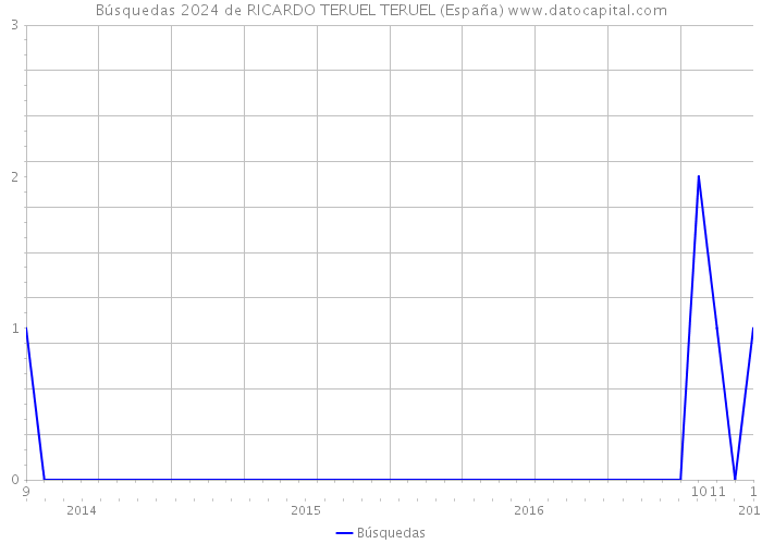 Búsquedas 2024 de RICARDO TERUEL TERUEL (España) 