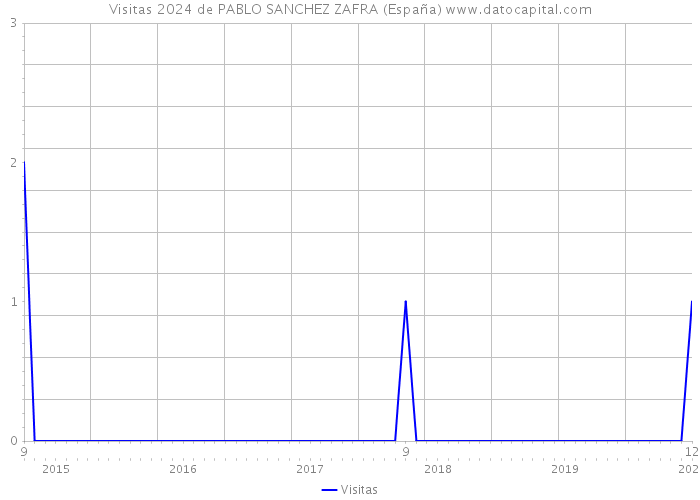 Visitas 2024 de PABLO SANCHEZ ZAFRA (España) 