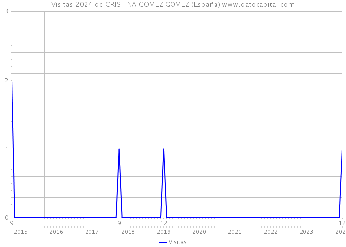 Visitas 2024 de CRISTINA GOMEZ GOMEZ (España) 
