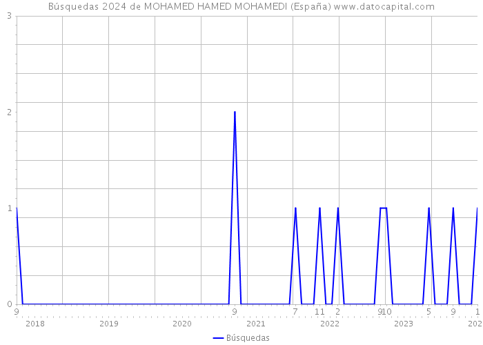 Búsquedas 2024 de MOHAMED HAMED MOHAMEDI (España) 