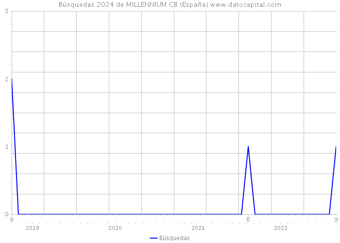 Búsquedas 2024 de MILLENNIUM CB (España) 