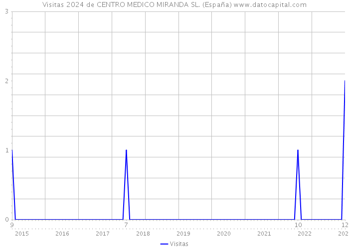 Visitas 2024 de CENTRO MEDICO MIRANDA SL. (España) 