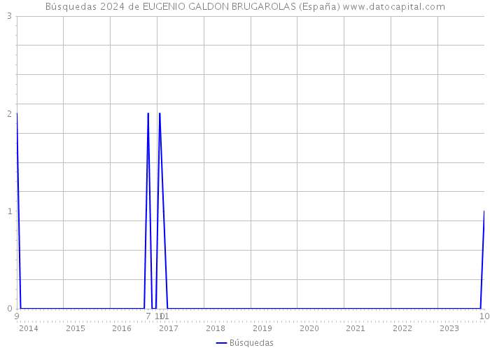 Búsquedas 2024 de EUGENIO GALDON BRUGAROLAS (España) 
