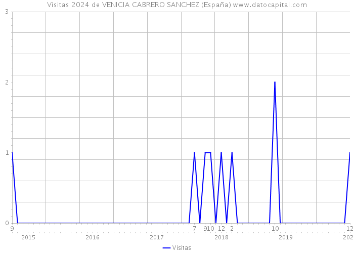 Visitas 2024 de VENICIA CABRERO SANCHEZ (España) 