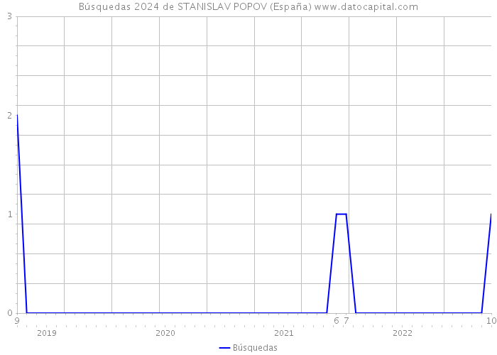 Búsquedas 2024 de STANISLAV POPOV (España) 