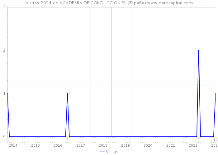 Visitas 2024 de ACADEMIA DE CONDUCCION SL (España) 