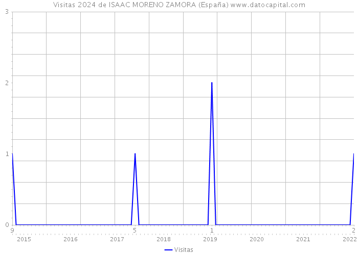 Visitas 2024 de ISAAC MORENO ZAMORA (España) 