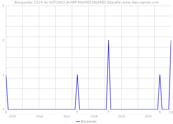 Búsquedas 2024 de ANTONIO JAVIER MIJARES MIJARES (España) 