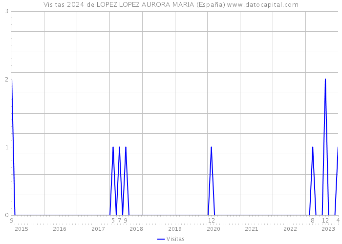 Visitas 2024 de LOPEZ LOPEZ AURORA MARIA (España) 