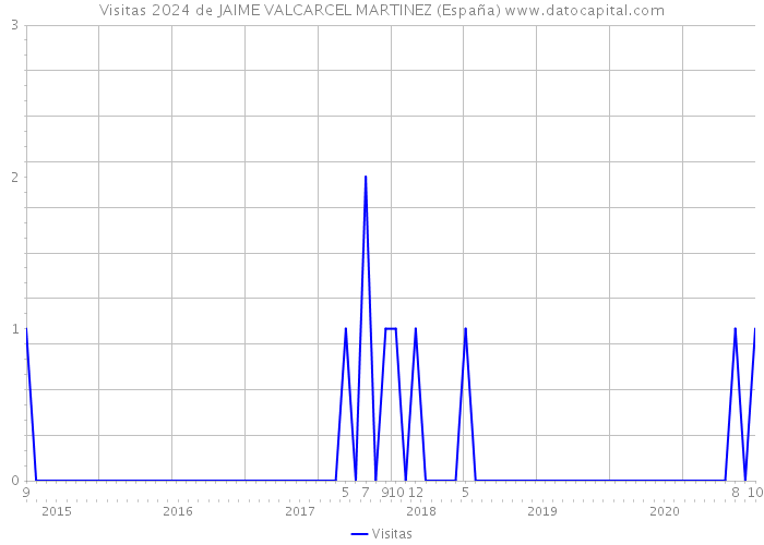 Visitas 2024 de JAIME VALCARCEL MARTINEZ (España) 