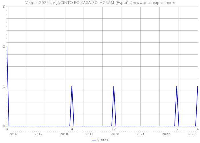 Visitas 2024 de JACINTO BOIXASA SOLAGRAM (España) 