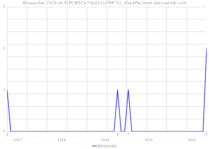 Búsquedas 2024 de EUROESCAYOLAS LUISMI S.L. (España) 