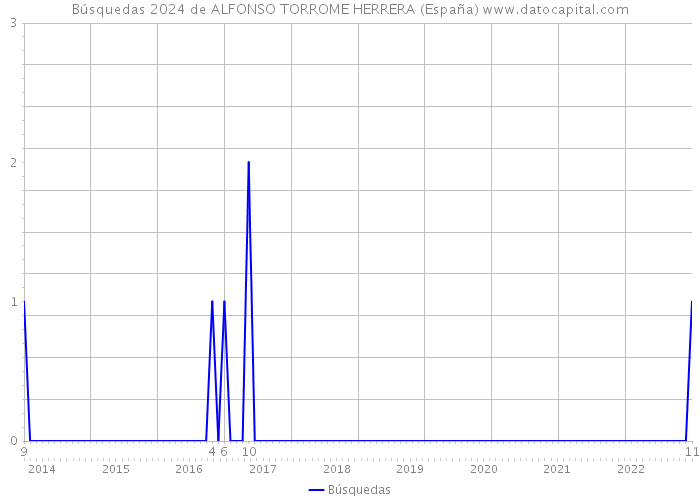 Búsquedas 2024 de ALFONSO TORROME HERRERA (España) 