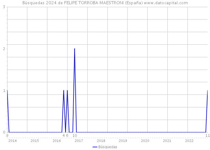Búsquedas 2024 de FELIPE TORROBA MAESTRONI (España) 