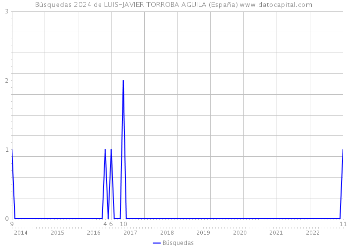 Búsquedas 2024 de LUIS-JAVIER TORROBA AGUILA (España) 