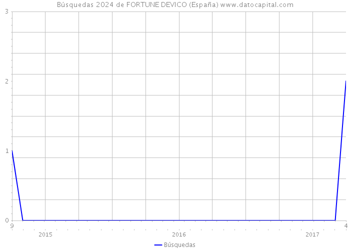 Búsquedas 2024 de FORTUNE DEVICO (España) 