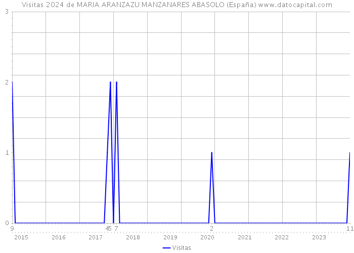 Visitas 2024 de MARIA ARANZAZU MANZANARES ABASOLO (España) 