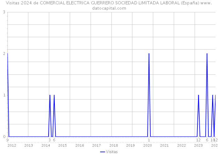 Visitas 2024 de COMERCIAL ELECTRICA GUERRERO SOCIEDAD LIMITADA LABORAL (España) 
