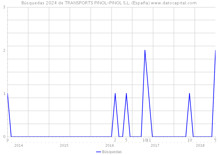 Búsquedas 2024 de TRANSPORTS PINOL-PINOL S.L. (España) 