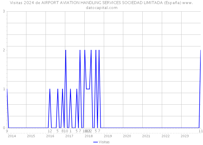 Visitas 2024 de AIRPORT AVIATION HANDLING SERVICES SOCIEDAD LIMITADA (España) 
