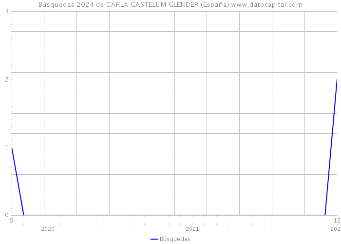 Búsquedas 2024 de CARLA GASTELUM GLENDER (España) 