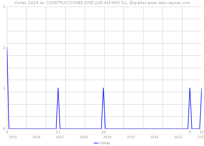Visitas 2024 de CONSTRUCCIONES JOSE LUIS ALFARO S.L. (España) 