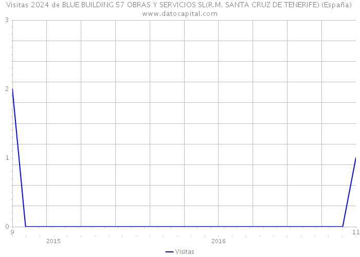 Visitas 2024 de BLUE BUILDING 57 OBRAS Y SERVICIOS SL(R.M. SANTA CRUZ DE TENERIFE) (España) 