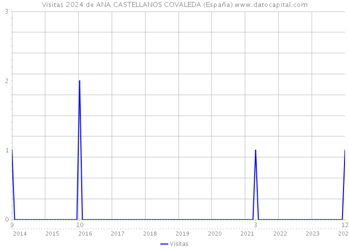 Visitas 2024 de ANA CASTELLANOS COVALEDA (España) 
