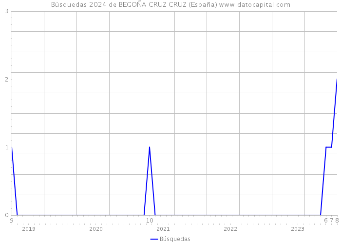Búsquedas 2024 de BEGOÑA CRUZ CRUZ (España) 