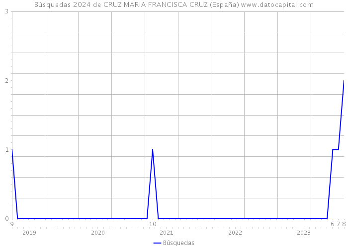Búsquedas 2024 de CRUZ MARIA FRANCISCA CRUZ (España) 